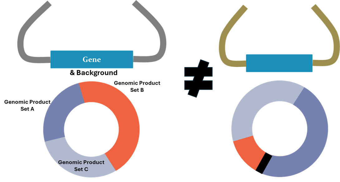 Genomic Context Required Whitepaper